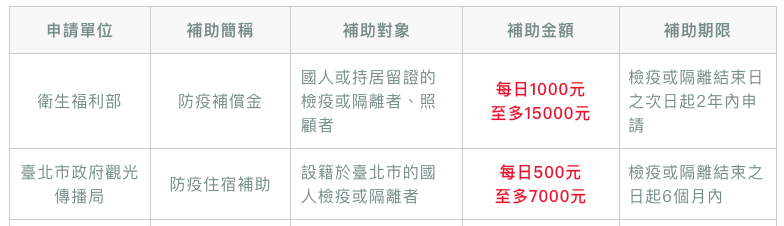 台北防疫旅館陽台：台北市防疫補償金申請方式