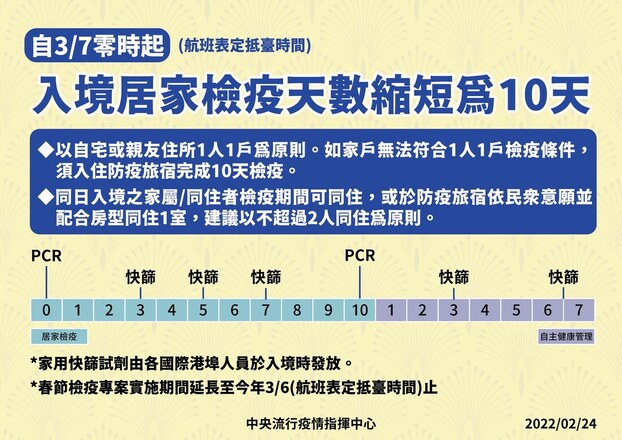 台北 隔離 飯店居家檢疫天數縮短為10天