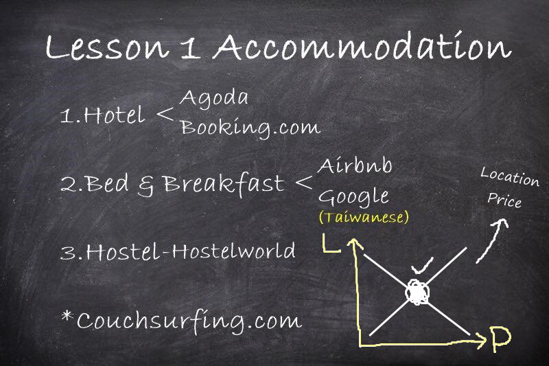國外訂房Airbnb.Hostelworld 民宿青年旅館網站整理(以英國為例